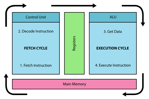 سخت‌افزار حافظه‌ی کش پردازش RAM CPU , یک کامپیوتر چگونه اطلاعات را پردازش میکند؟, همیار آی تی