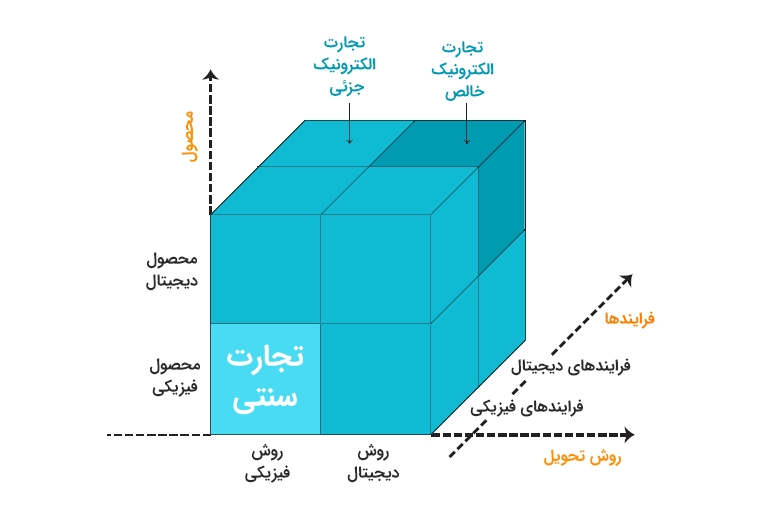 تجارت الکترونیک چیست و چه مزایایی برای کسبوکارها دارد؟