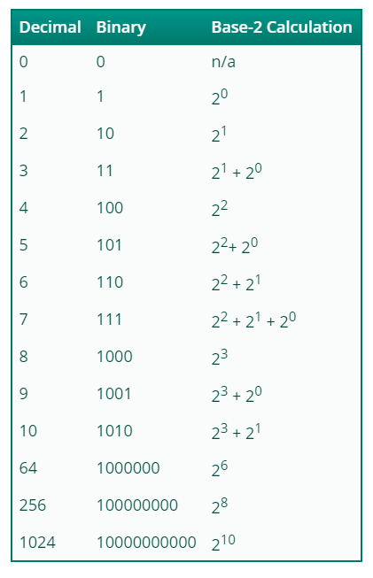 سیستم عددی باینری