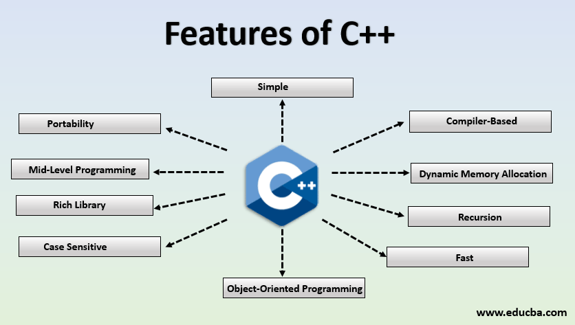آموزش رایگان برنامه نویسی ++C — معرفی کاربردها و ویژگی های زبان ++C