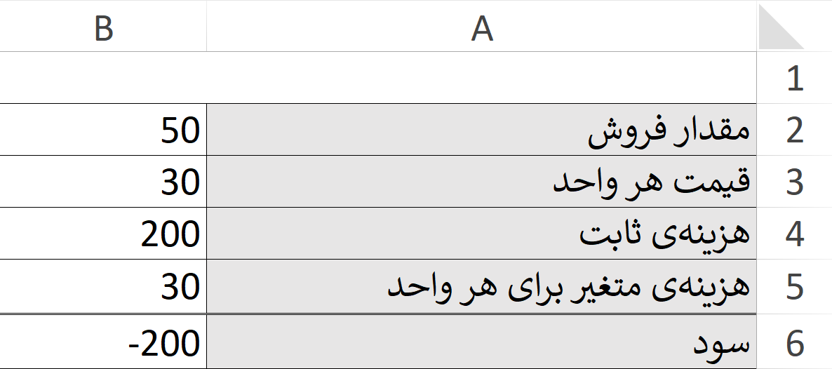 آنالیز حساسیت در اکسل: سناریوها