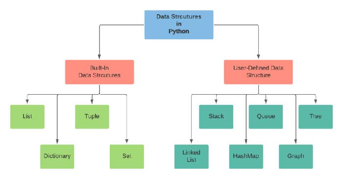 ساختمان داده و الگوریتم پایتون چیست؟ | انواع ساختار داده در پایتون