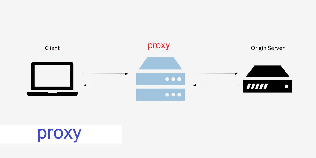 پروکسی چیست؟
پروکسی چگونه کار می‌کند؟
 پروکسی سرور چیست؟
proxy
what is proxy