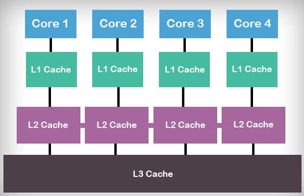 Cache-memory-hirearchy