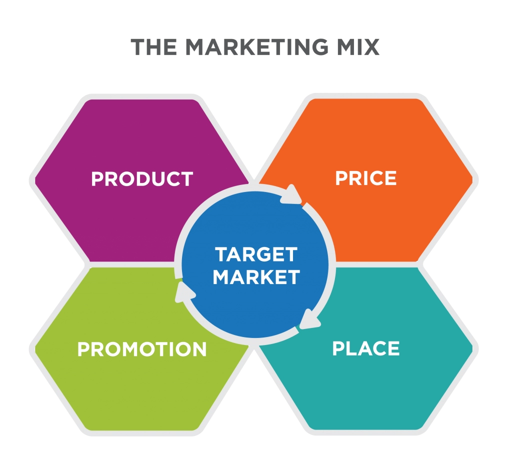 آمیخته‌ی بازاریابی (Marketing Mix)