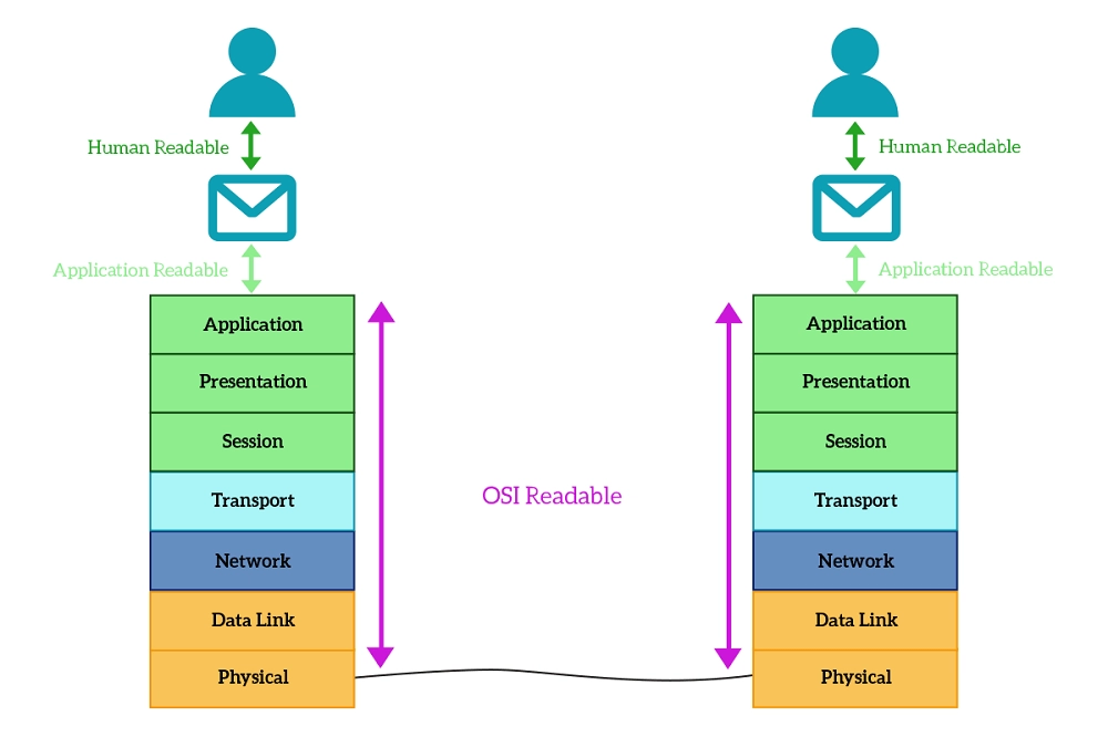 درک لایه‌های مدل OSI