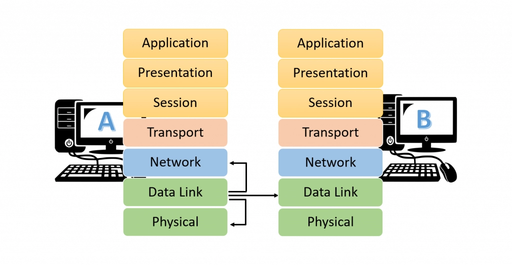 مدل OSI در شبکه چیست؟