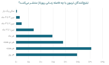 گزارش سال ۹۹ تریبون، اولین گزارش در حوزه رپورتاژ آگهی در ایران منتشر شد