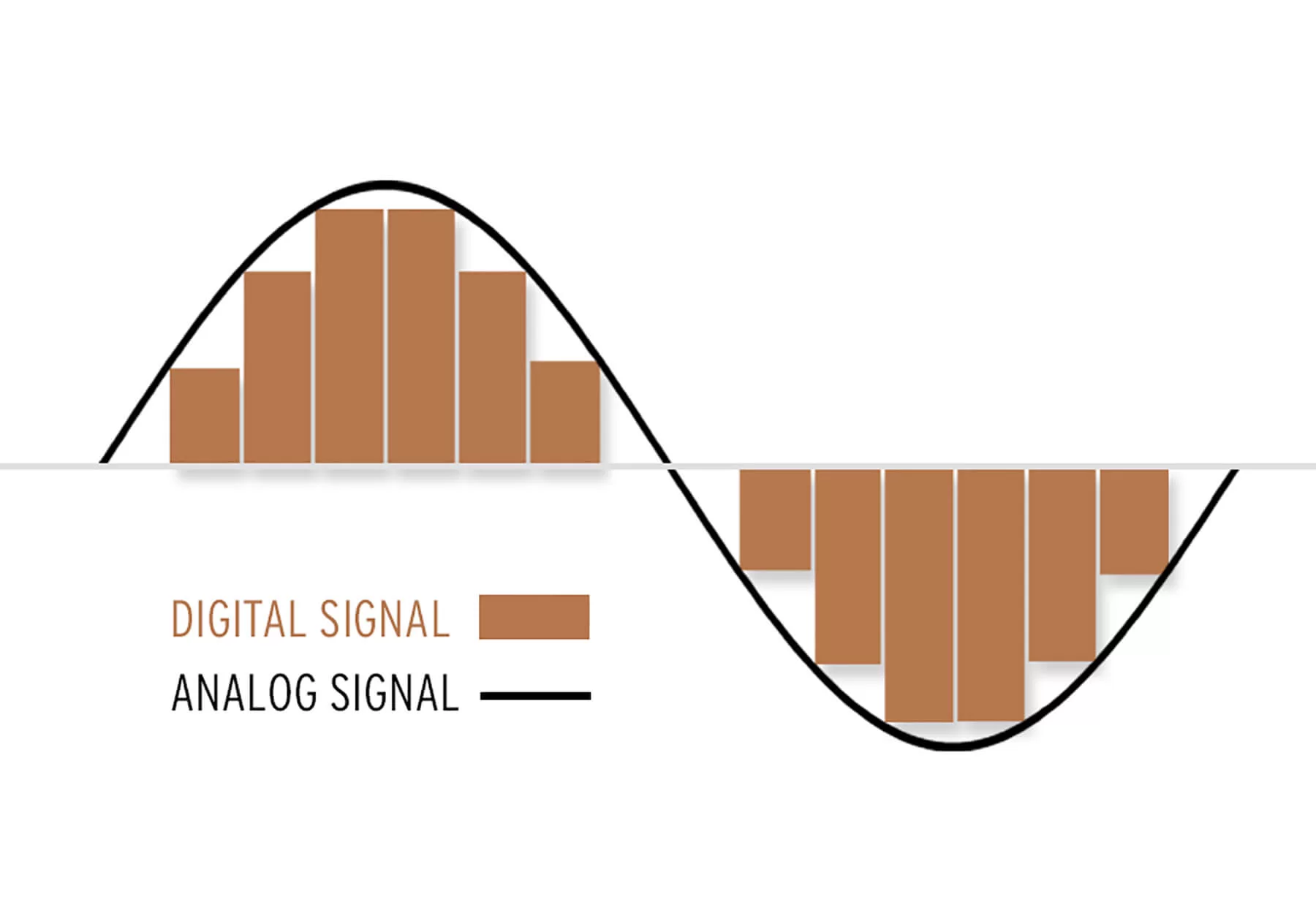 سیگنال آنالوگ و دیجیتال
