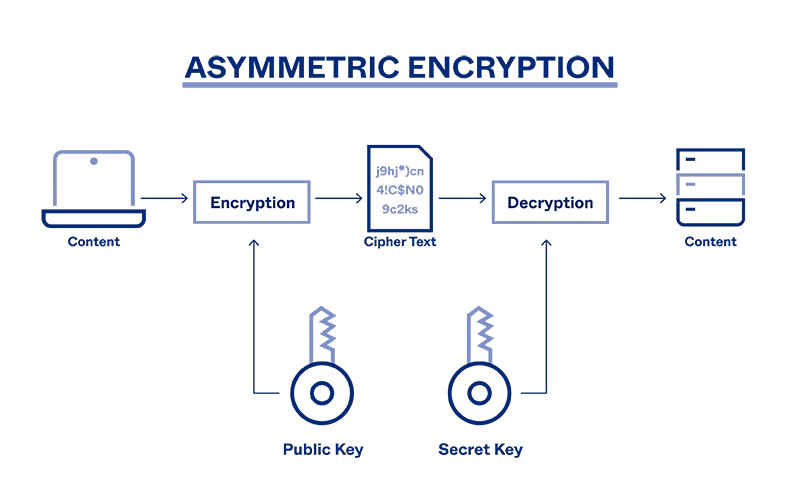Asimetrik kriptografinin özellikleri ve uygulamaları